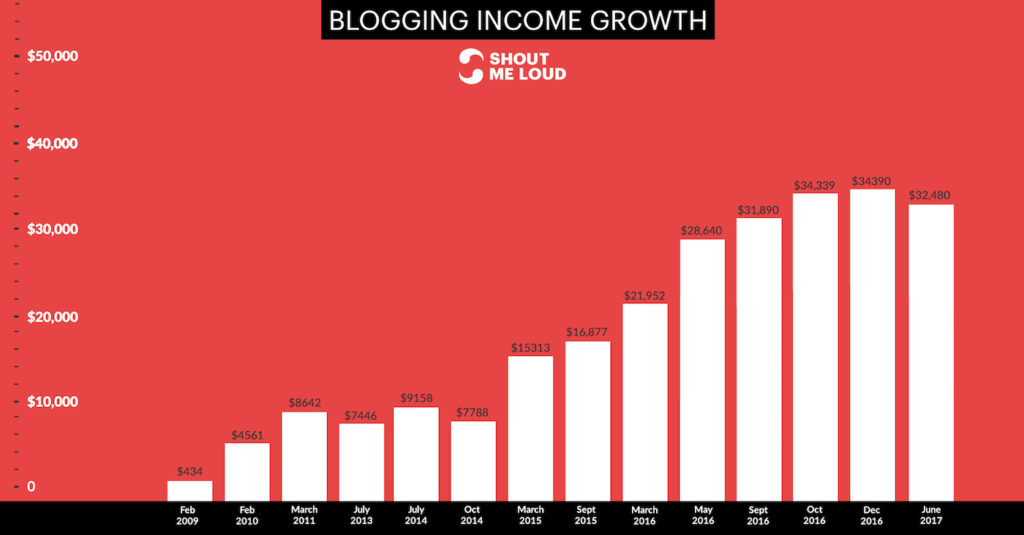 Income report of shoutmeloud