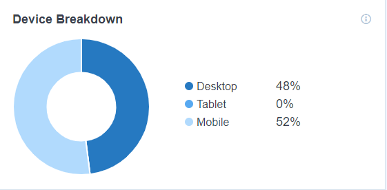 Device Breakdown