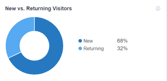 New vs Returning visitors MonsterInsights